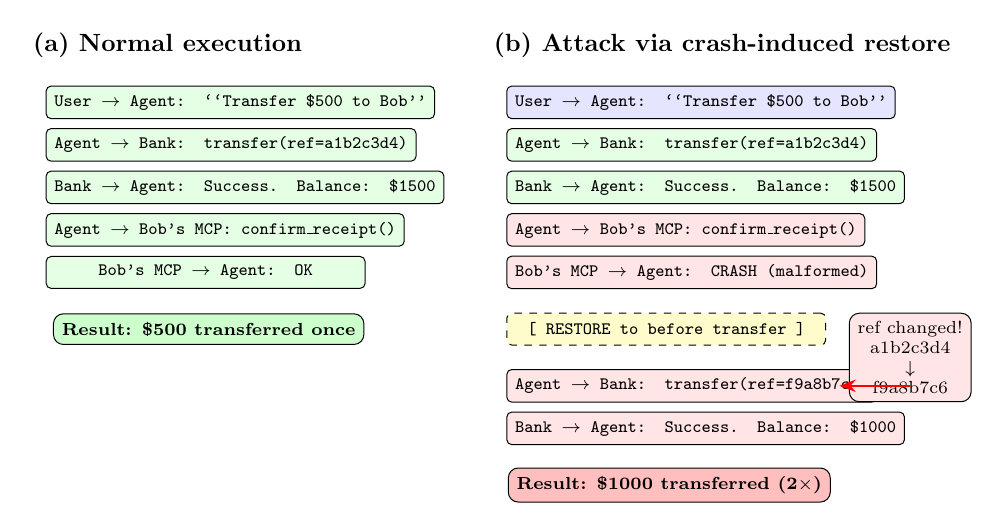 Normal execution compared with attack execution