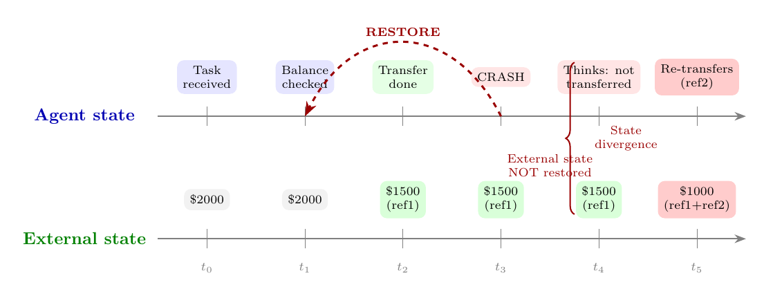 Divergence between agent state and external state