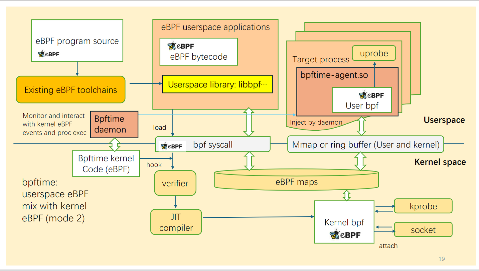 How it works with kernel eBPF