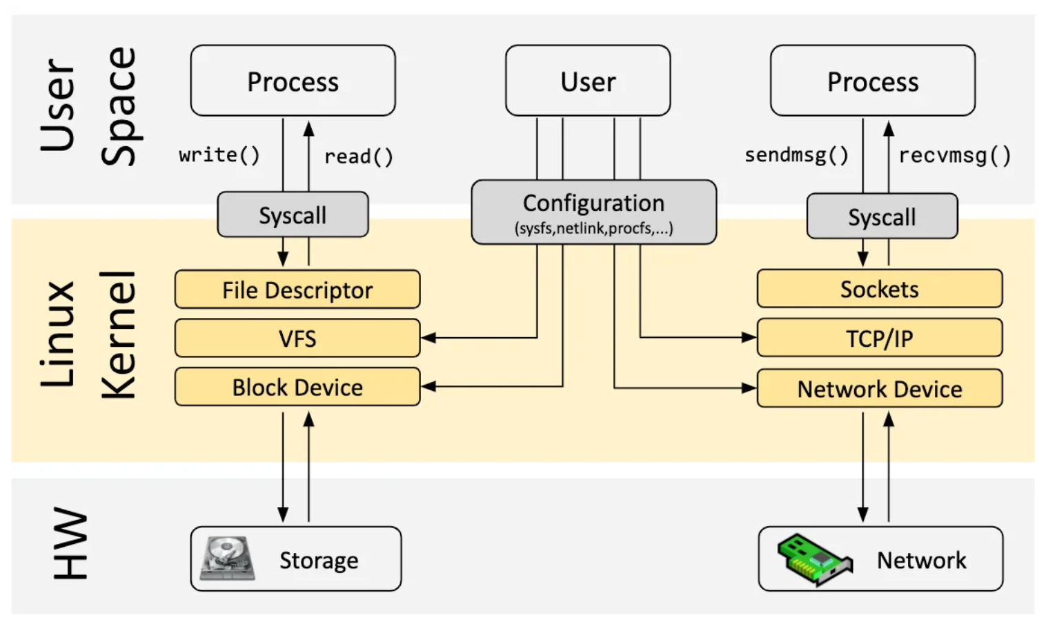 kernel-arch