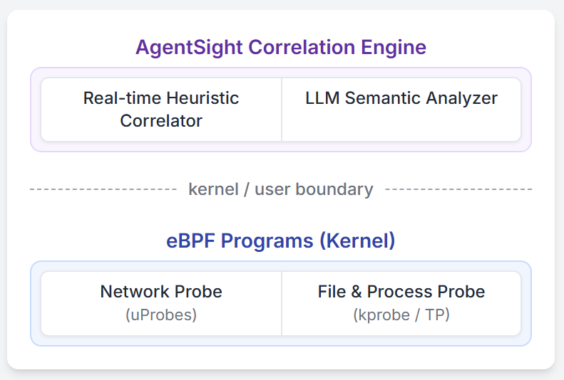 AgentSight 系统架构