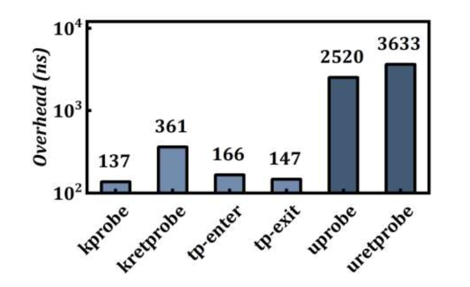 Uprobe vs Kprobe